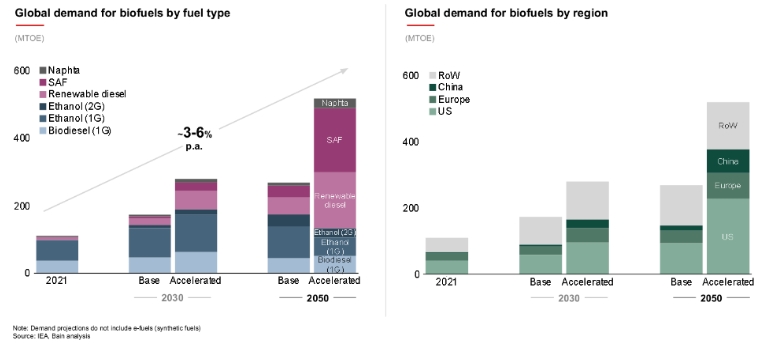 Global Demand | Planeta Campo