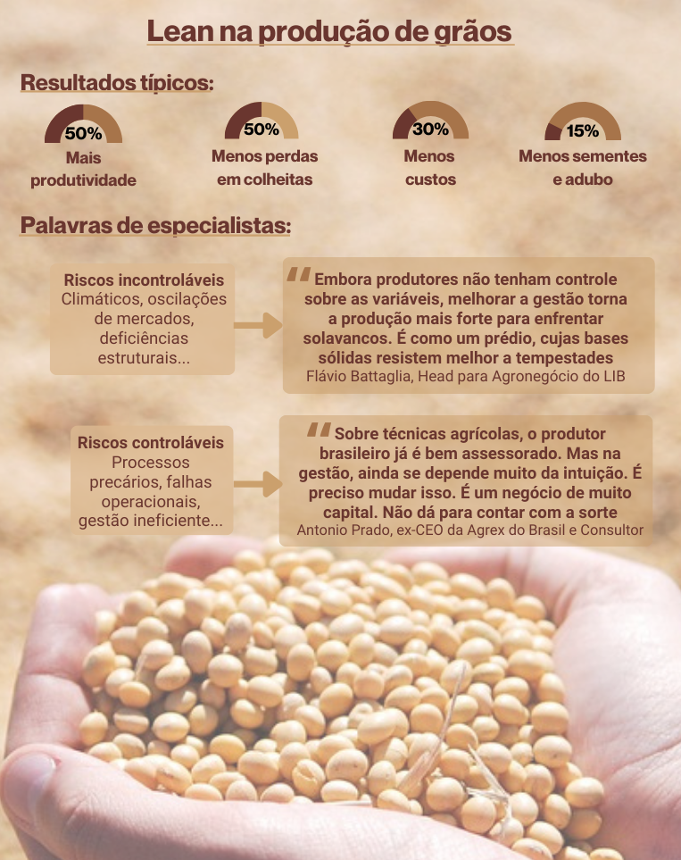 Lean Na Producao De Graos | Planeta Campo