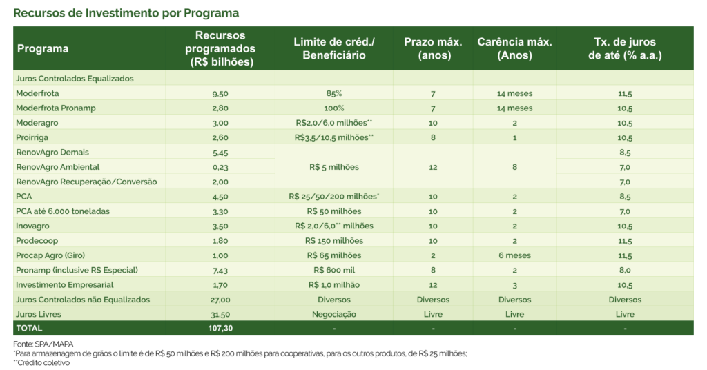 Recursos Por Programa | Planeta Campo